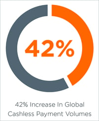 42 percent increase global cashless payment volumes