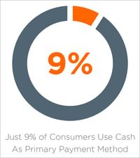 9 percent consumers use cash