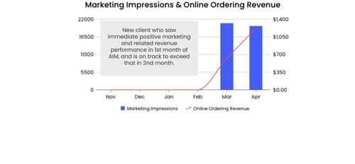 Serving Up Innovation: How AI is Revolutionizing the Restaurant Industry